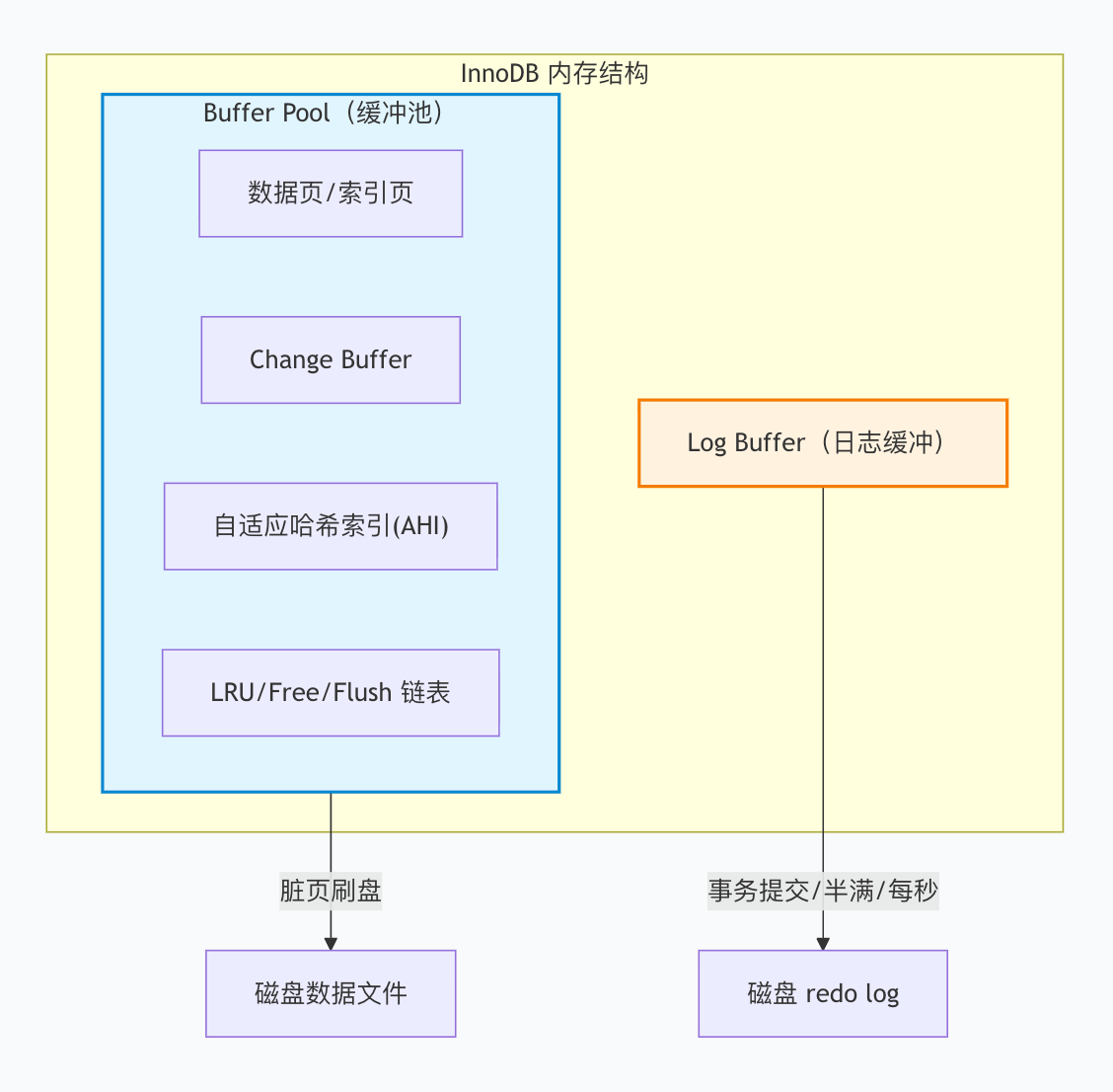 InnoDB内存结构