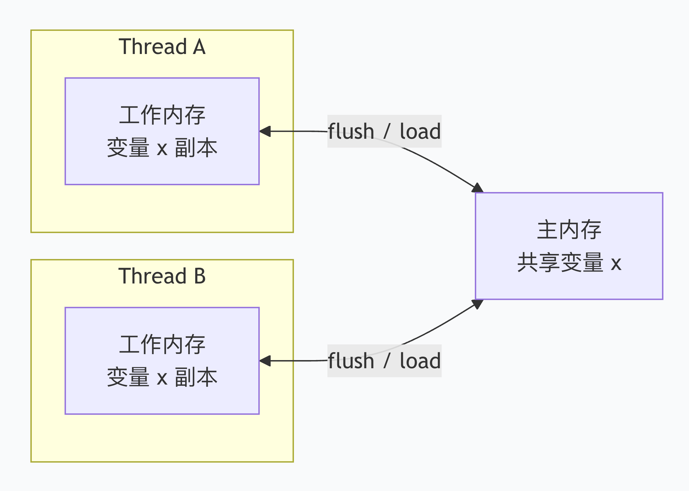 JMM内存模型