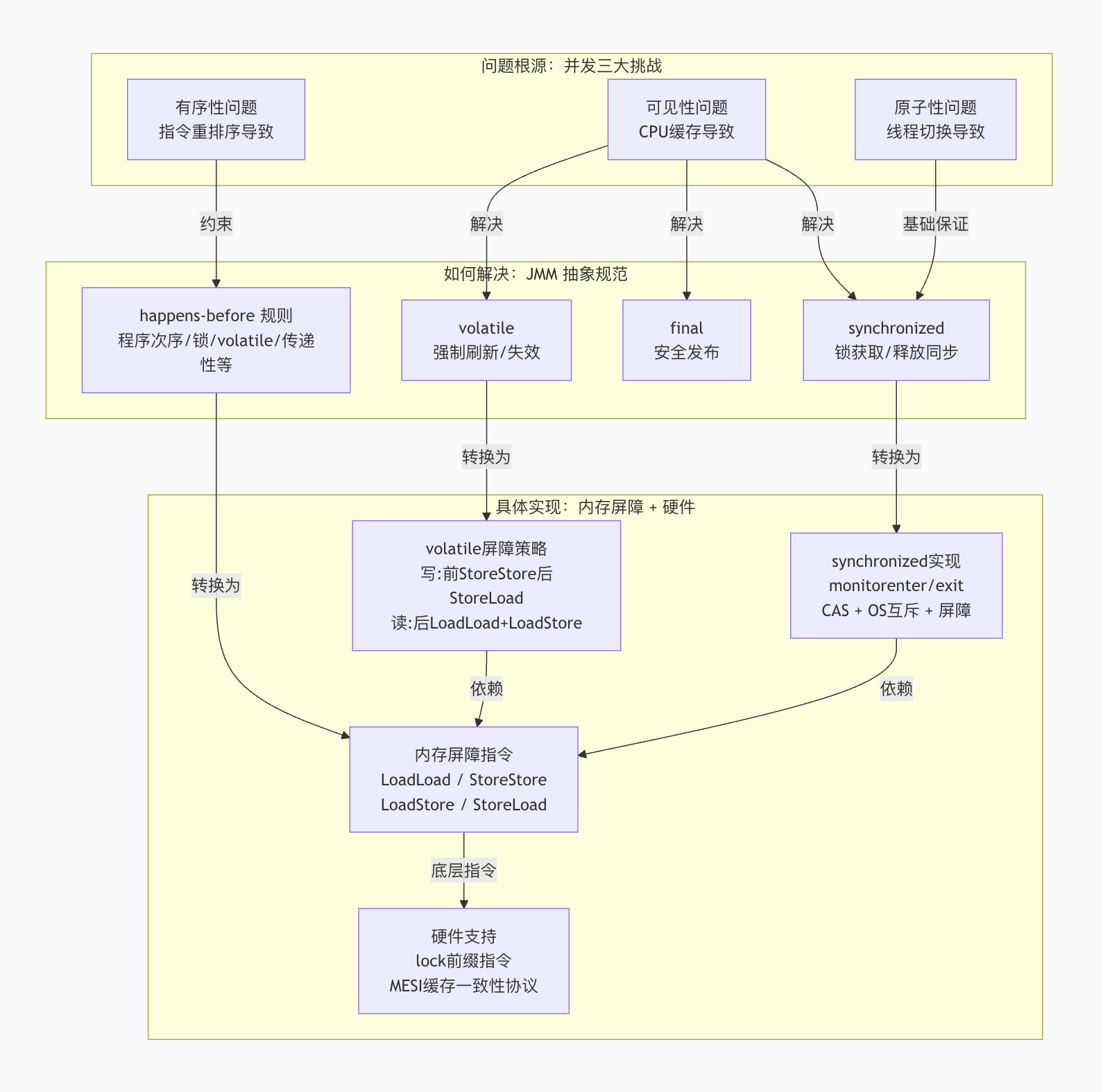 JMM总览