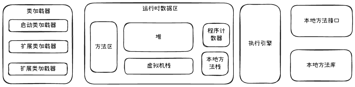 JVM组成部分