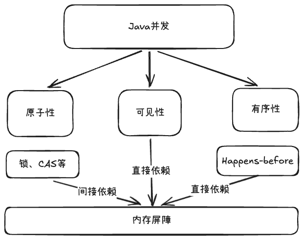 Java并发总览