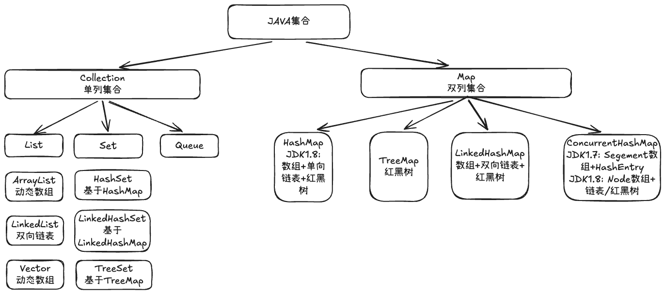 Java集合总览