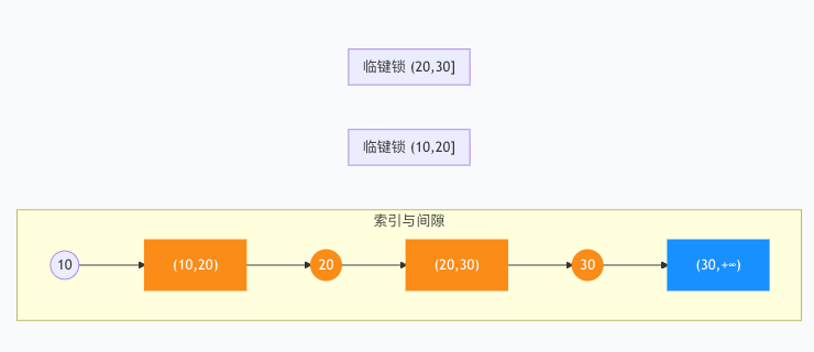 临键锁