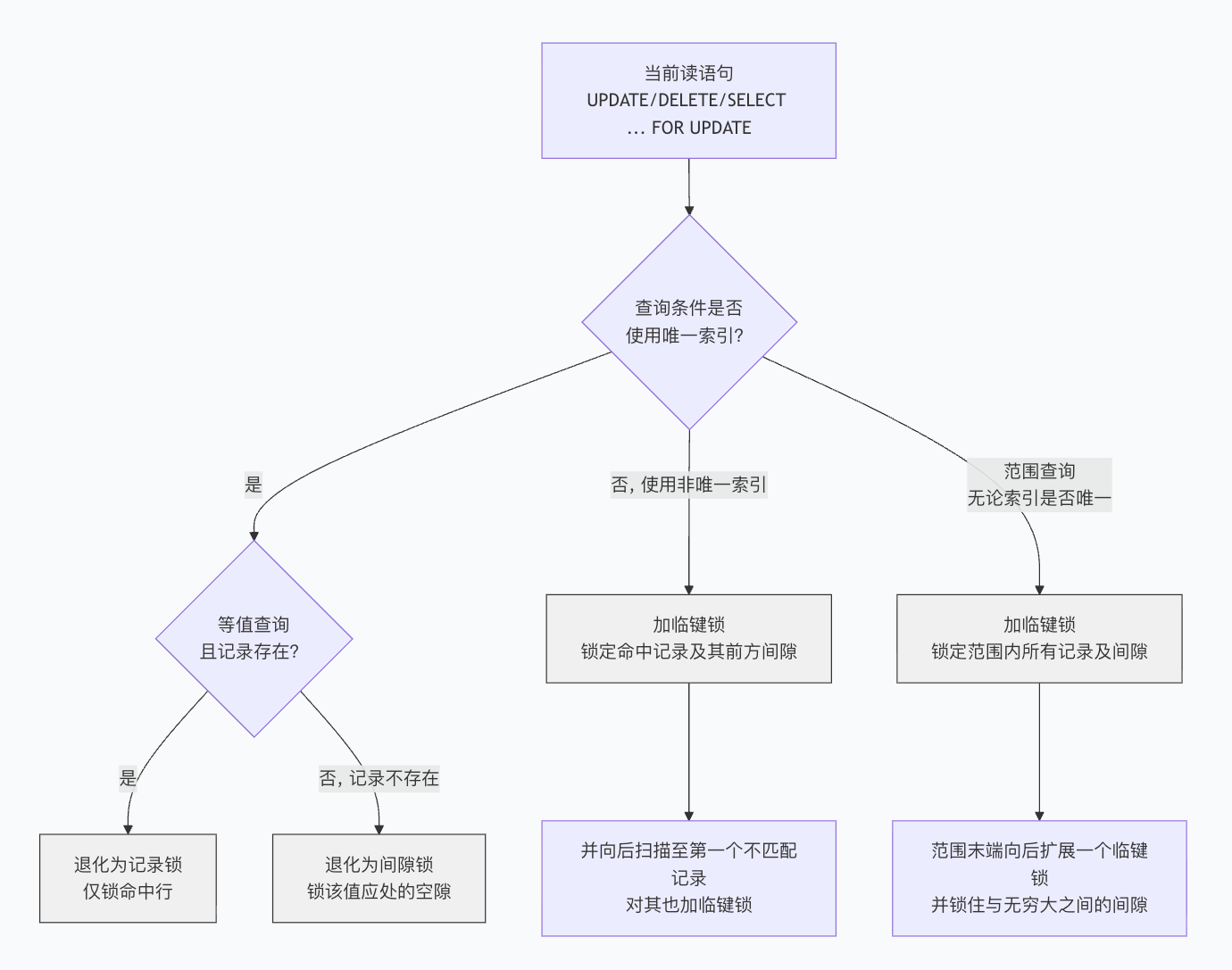 当前读的三种加锁方式