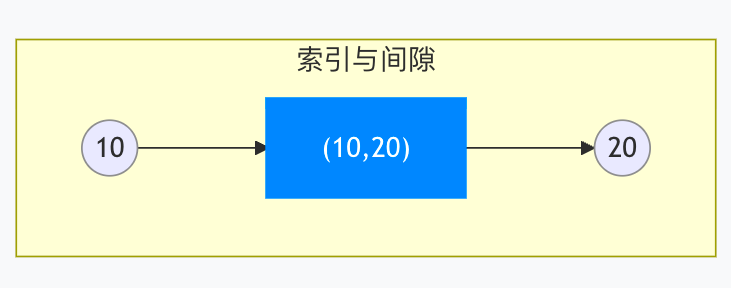 间隙锁