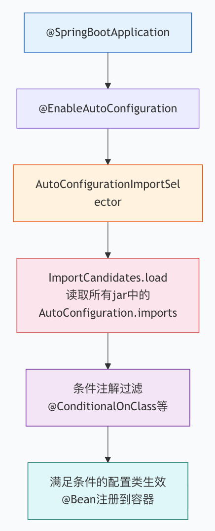 Spring Boot 自动装配流程