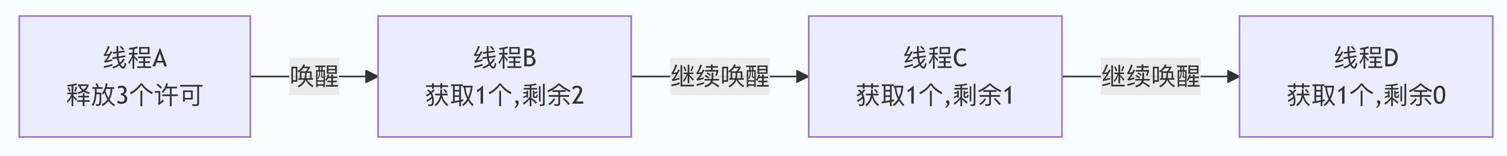 AQS共享模式