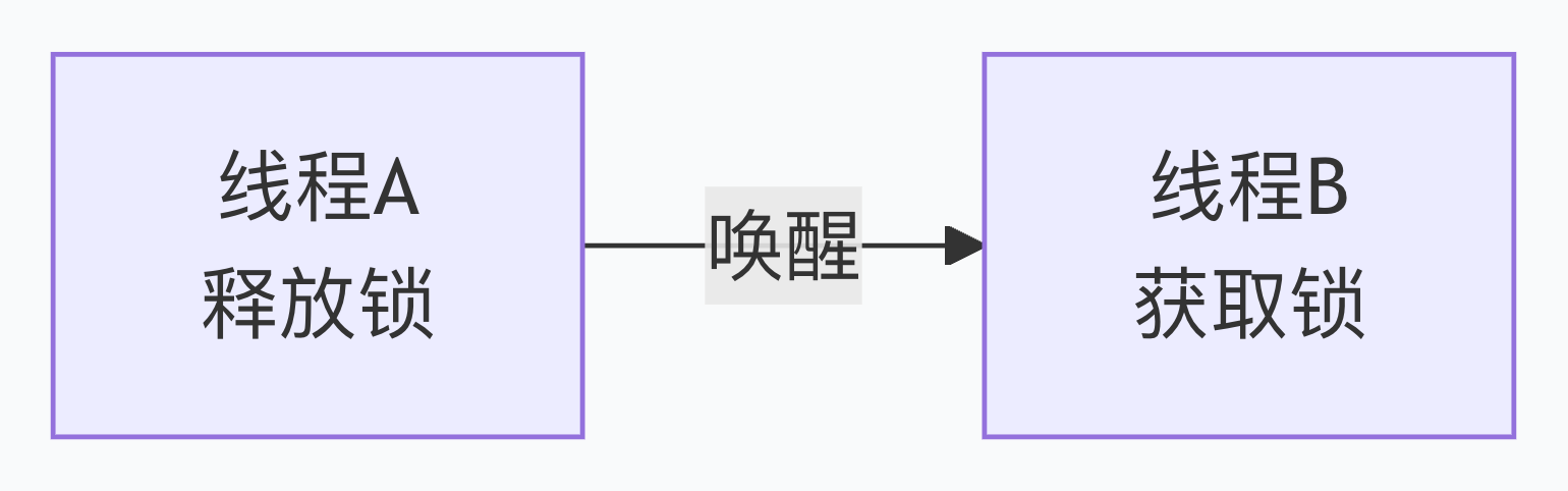 AQS独占模式