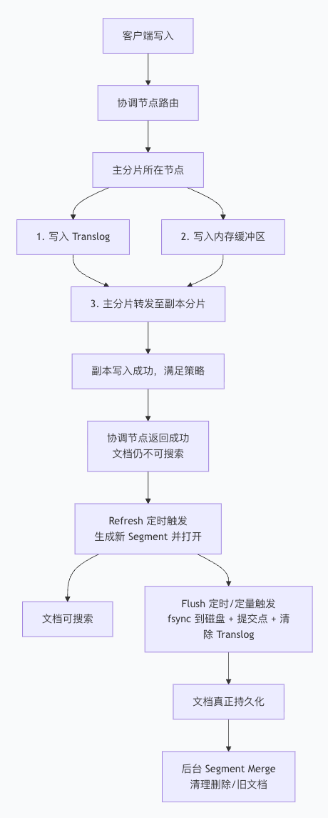 ES-数据写入流程